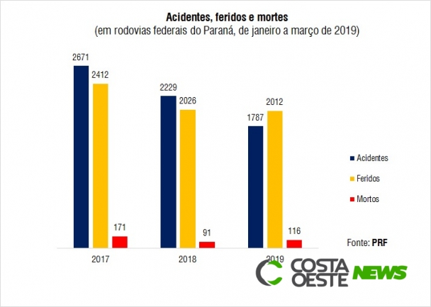 Mortes em rodovias federais do Paraná sobem 27,5% no 1º trimestre de 2019, aponta PRF