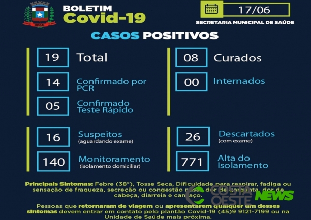 Missal confirma três novos casos de Covid-19 incluindo criança de 04 anos