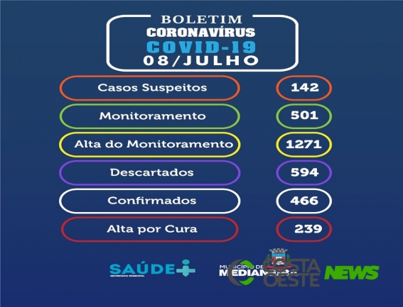 Medianeira chega a 466 casos de coronavírus e tem nove pacientes na UTI