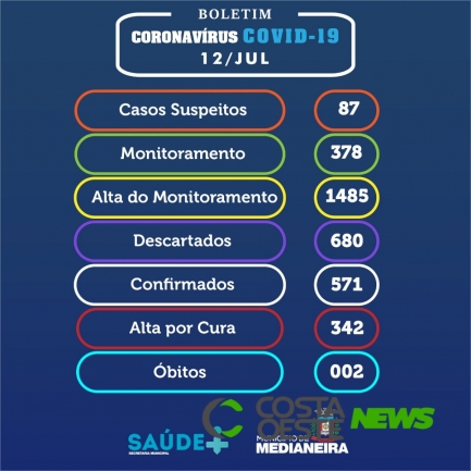 Medianeira: Boletim da Covid-19 deste domingo, 12