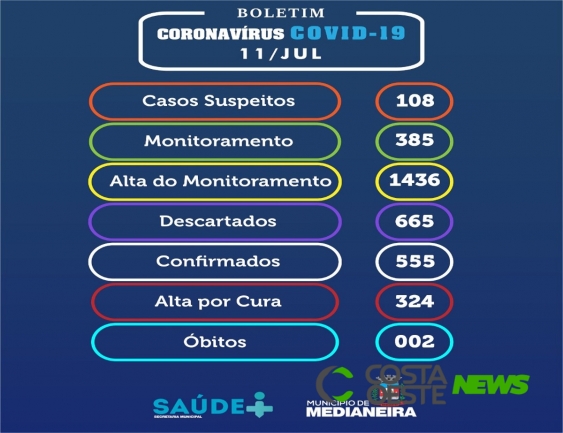 Coronavírus: 33 novos casos são confirmados em Medianeira neste sábado, 11