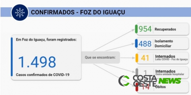 Foz do Iguaçu confirma 129 casos de Covid-19 em 24 horas