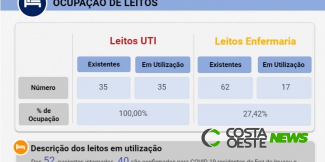 Foz tem 100% dos leitos de UTI ocupados e confirma 60 casos de Covid-19