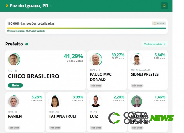 Chico Brasileiro é reeleito prefeito de Foz do Iguaçu