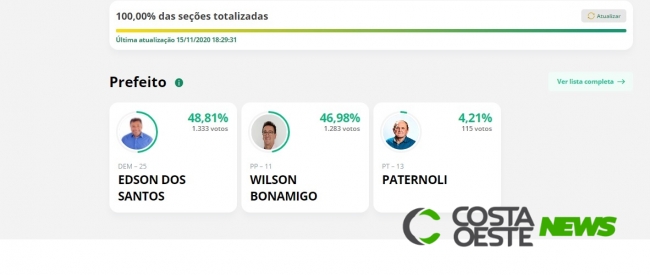 Edson dos Santos (DEM) é eleito prefeito de Ramilândia