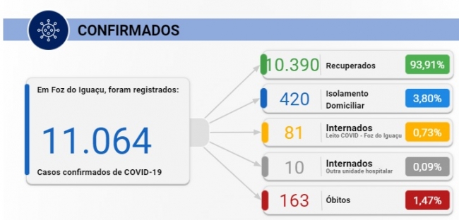 Semana bate recorde de casos de Covid-19 em Foz e confirmações passam de 11 mil