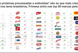 Frimesa entre as 50 marcas mais consumidas pelos brasileiros