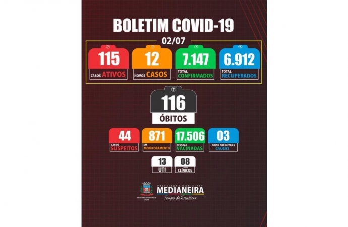 Medianeira registra 1 óbito e mais 12 novos casos de COVID-19