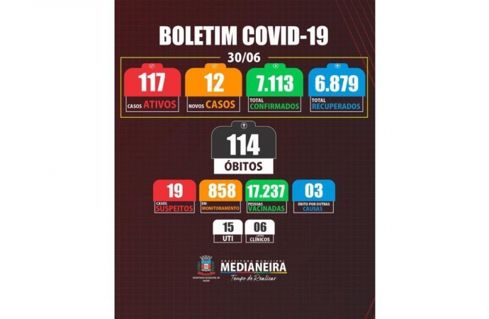 Medianeira registra mais três mortes por COVID-19, em um caso não havia comorbidades