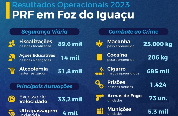 Resultados Operacionais PRF 2023