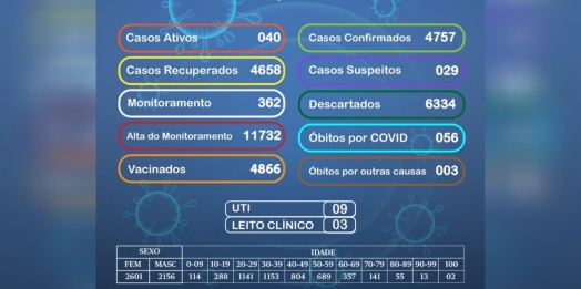 Medianeira registra sete casos de Covid nesta terça-feira, 06