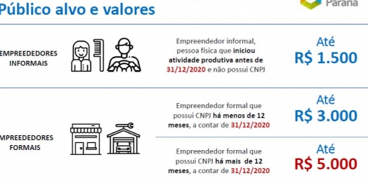 MEIs de Medianeira podem obter até R$ 5 mil em crédito através da Banco do Empreendedor/Fomento Paraná