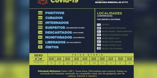 Missal registra 02 óbitos em decorrência de Complicações da Covid-19 nesta quinta-feira, 25