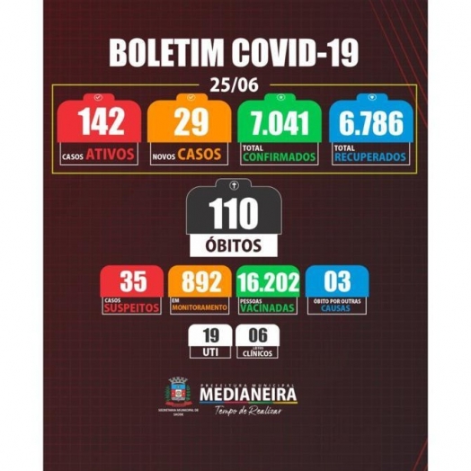 Boletim de Medianeira confirma mais 29 casos de COVID no município