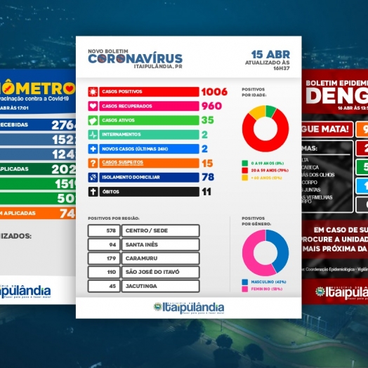 Com três Boletins Epidemiológicos, Itaipulândia amplia acesso à informação sobre Covid-19, Vacinação e Dengue