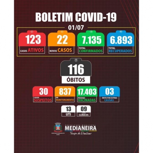 Mais dois óbitos foram registrados em Medianeira por COVID-19