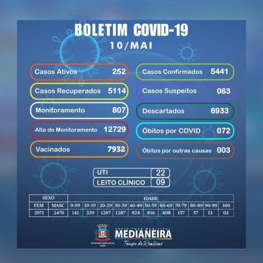 Medianeira confirma nesta segunda-feira mais dois óbitos por COVID-19