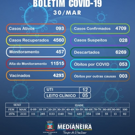 Medianeira confirma nesta terça-feira (30) 18 novos casos positivos de covid-19