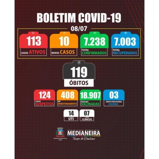 Medianeira registra 1 óbito e 10 novos casos de COVID-19