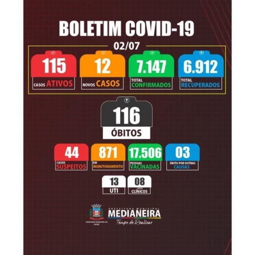 Medianeira registra 1 óbito e mais 12 novos casos de COVID-19