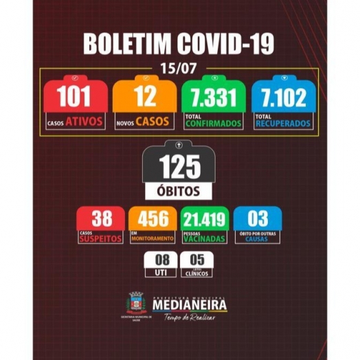 Medianeira registra 12 novos casos de COVID-19