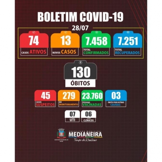 Medianeira registra 13 novos casos de COVID-19