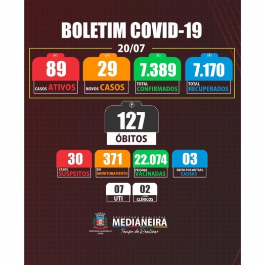 Medianeira registra 29 novos casos de COVID nesta terça-feira