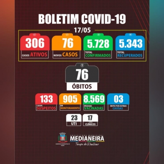 Medianeira registra 76 casos de Covid e um óbito nesta segunda-feira (17)