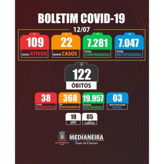 Medianeira registra dois óbitos e mais 22 novos casos de COVID-19