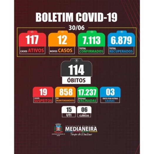 Medianeira registra mais três mortes por COVID-19, em um caso não havia comorbidades