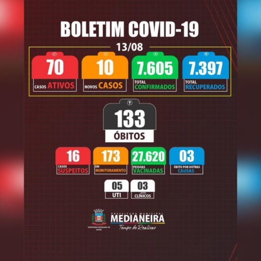 Medianeira registra um óbito e 10 novos casos de COVID-19 nesta sexta-feira