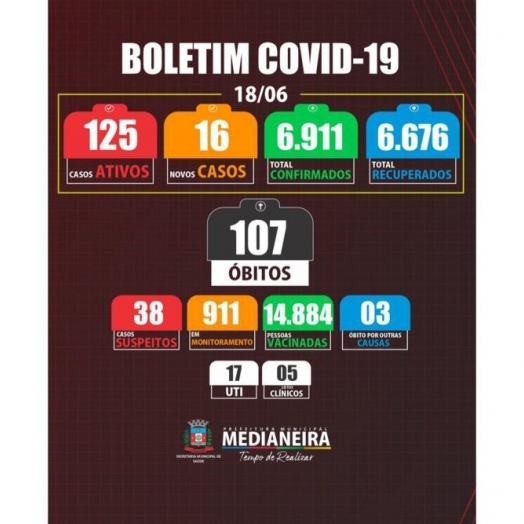 Medianeira registrou 16 novos casos positivos de COVID-19