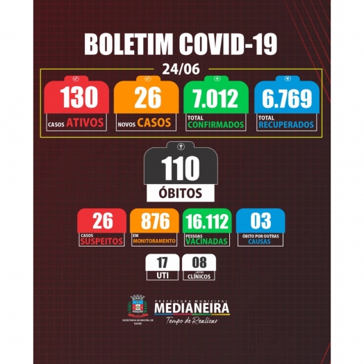 Medianeira registrou 26 novos casos de COVID-19