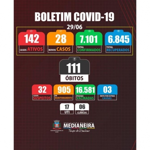 Medianeira registrou 28 novos casos de COVID nesta terça-feira