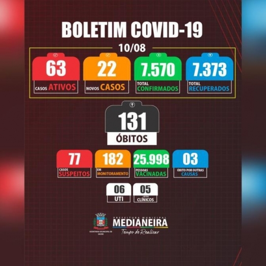 Medianeira registrou mais 22 novos casos de COVID-19