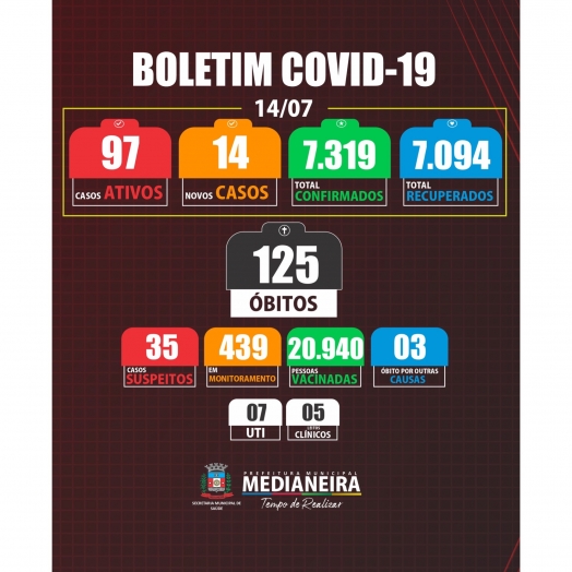 Medianeira registrou mais dois óbitos e 14 novos casos de COVID-19