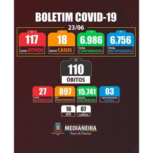 Medianeira registrou um óbito por COVID-19 nesta quarta-feira