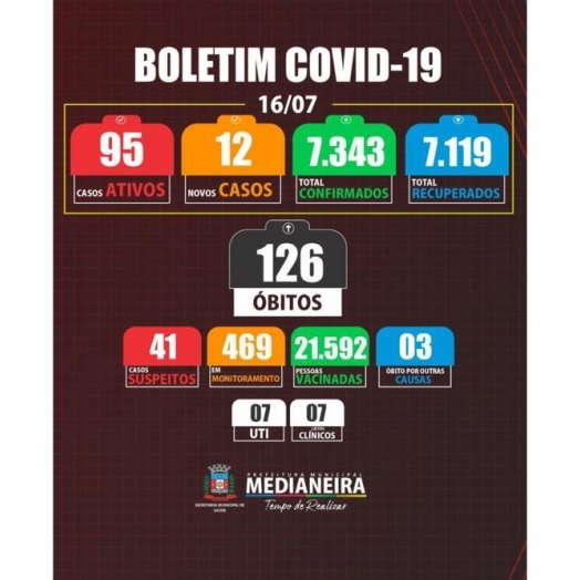 Medianeira resgitrou um óbito e 12 novos casos de COVID-19 nesta sexta-feira