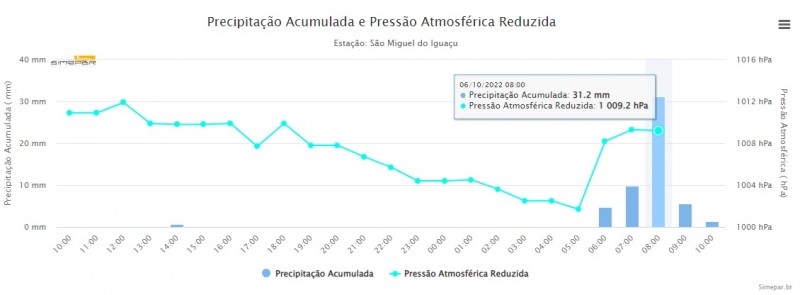 Fonte: SIMEPAR - extraído em 06/10/22 - 10h30